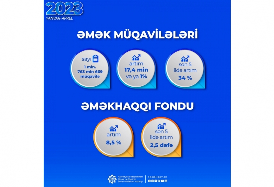 Əmək müqavilələrinin sayı 1 milyon 763 min 669-a çatıb