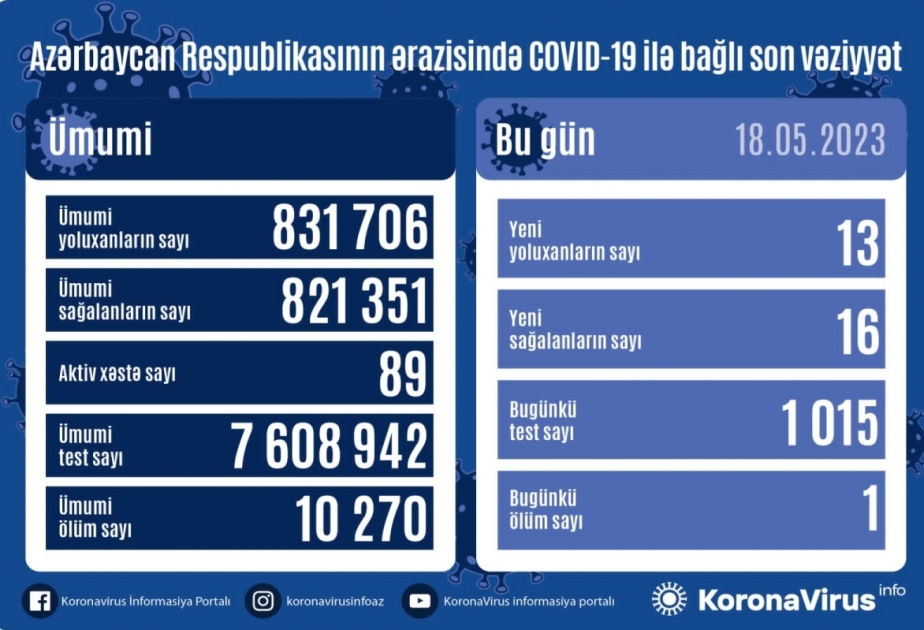 Coronavirus in Aserbaidschan: 13 Infizierte, 16 Geheilte in