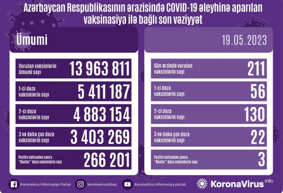 Mayın 19-da Azərbaycanda COVID-19 əleyhinə 211 doza vaksin vurulub