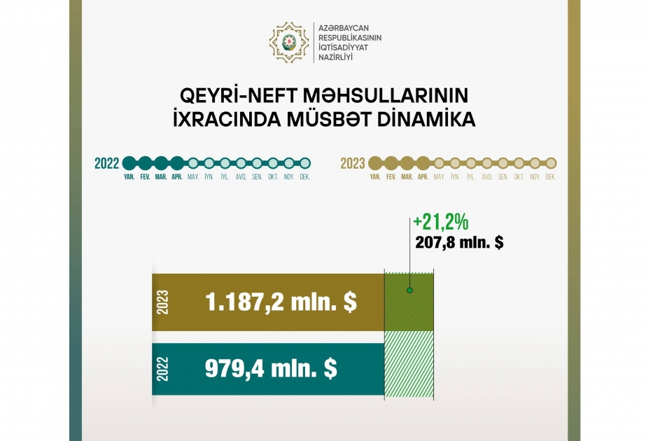 Las exportaciones no petroleras de Azerbaiyán muestran una dinámica ascendente

