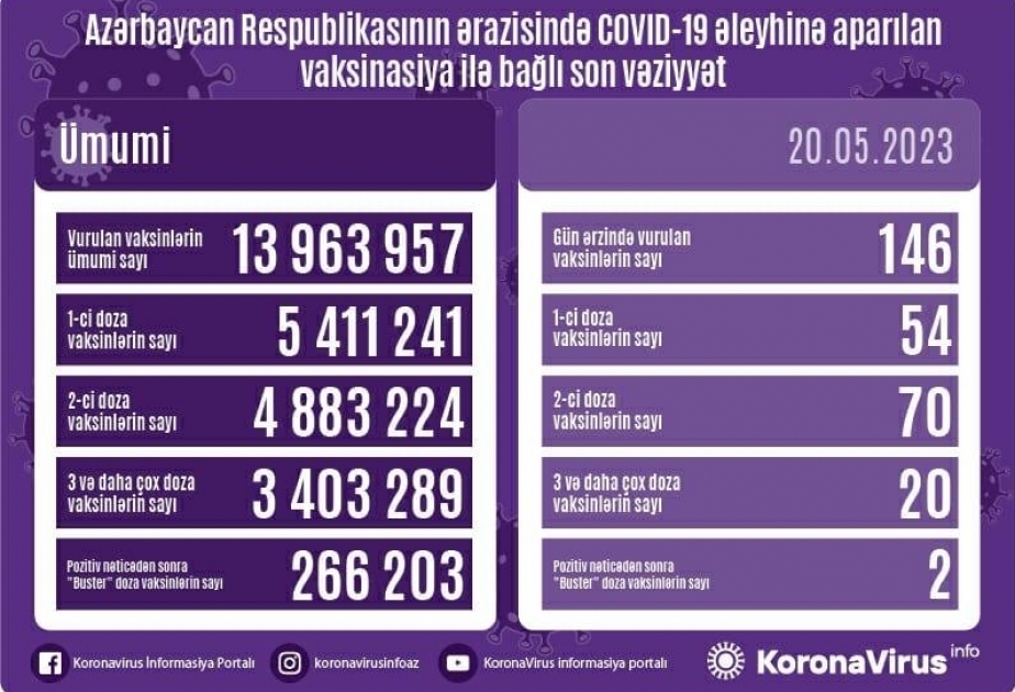 20 мая в Азербайджане против COVID-19 сделано 146 прививок