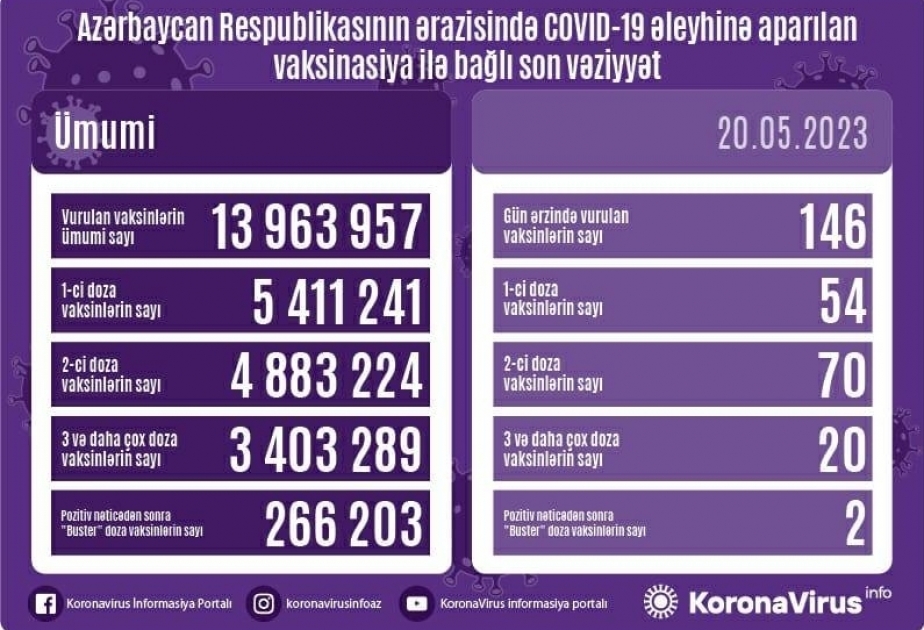 أذربيجان: تطعيم 146 جرعة من لقاح كورونا في 20 مايو