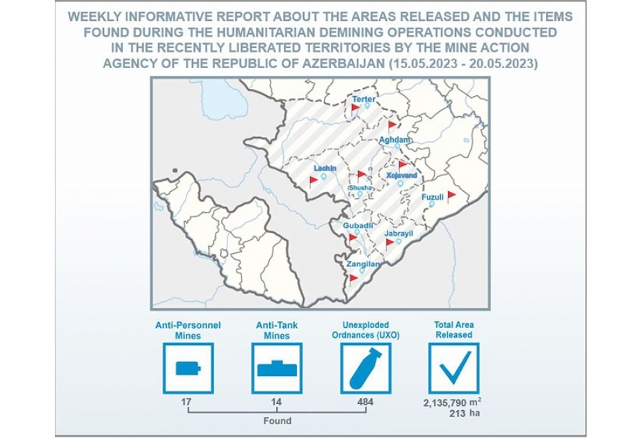 Azerbaijan’s Mine Action Agency: 484 UXOs neutralized in liberated territories over past week