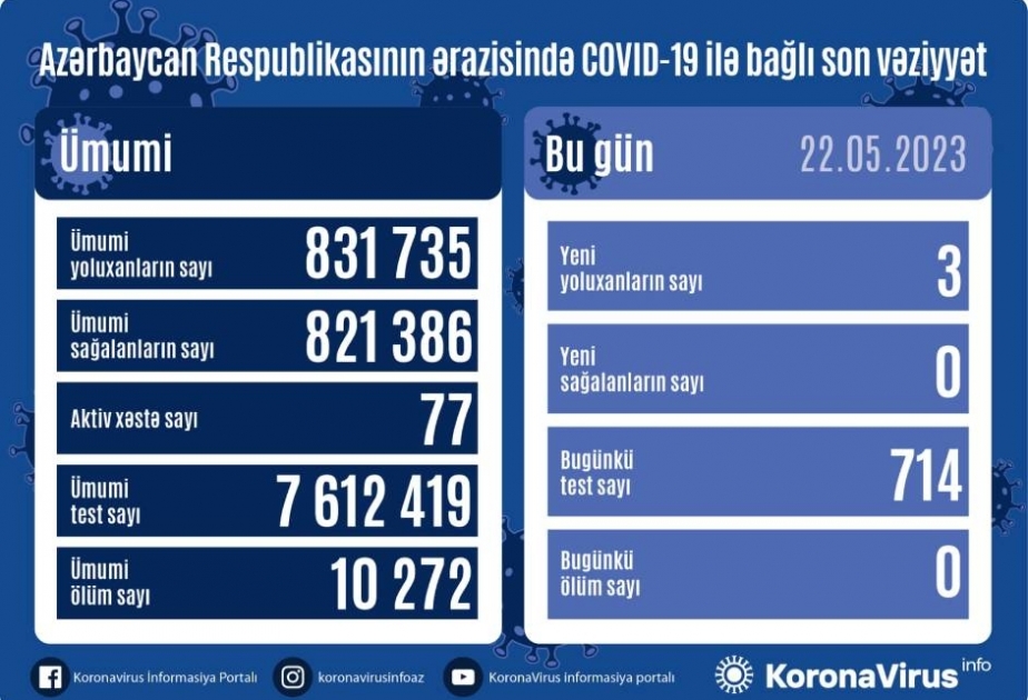Mayın 22-də Azərbaycanda COVID-19 infeksiyasına 3 yoluxma faktı qeydə alınıb