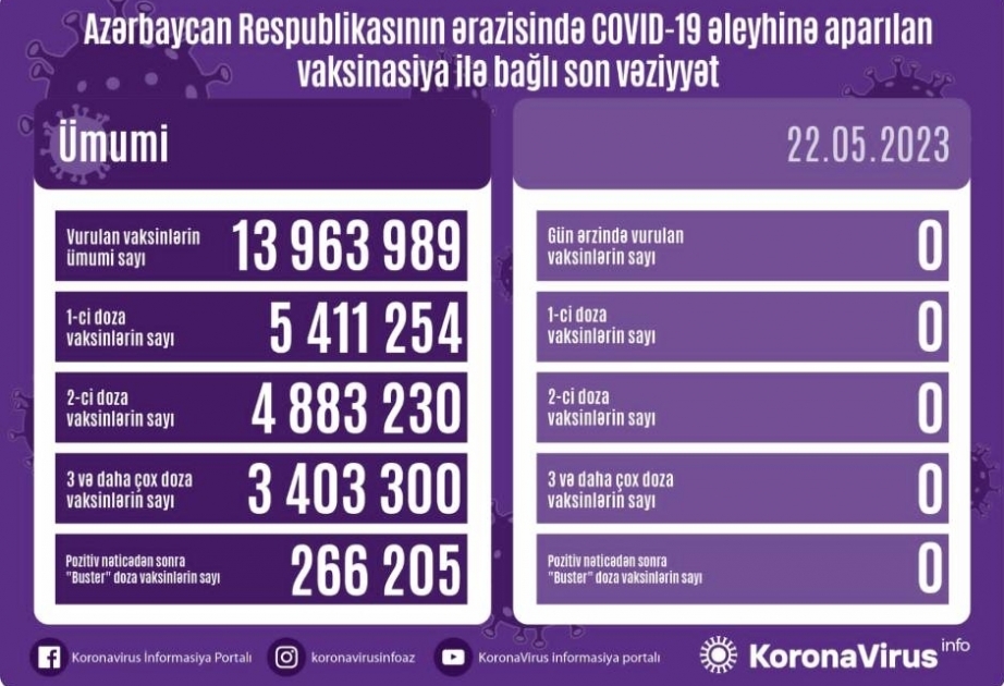 22 мая в Азербайджане против COVID-19 прививок не сделано