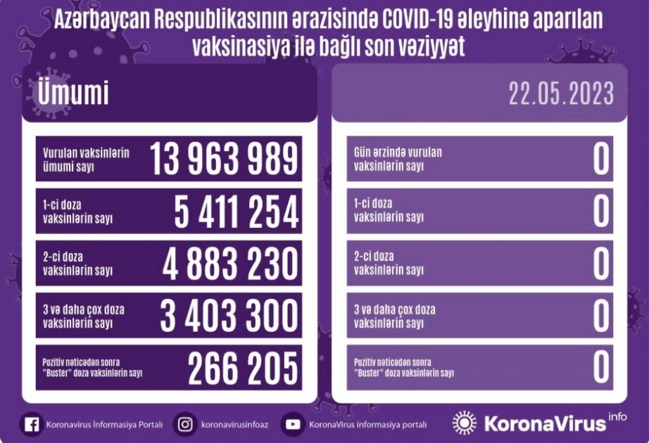 Aucune dose de vaccin anti-Covid n’a été administrée aujourd’hui en Azerbaïdjan