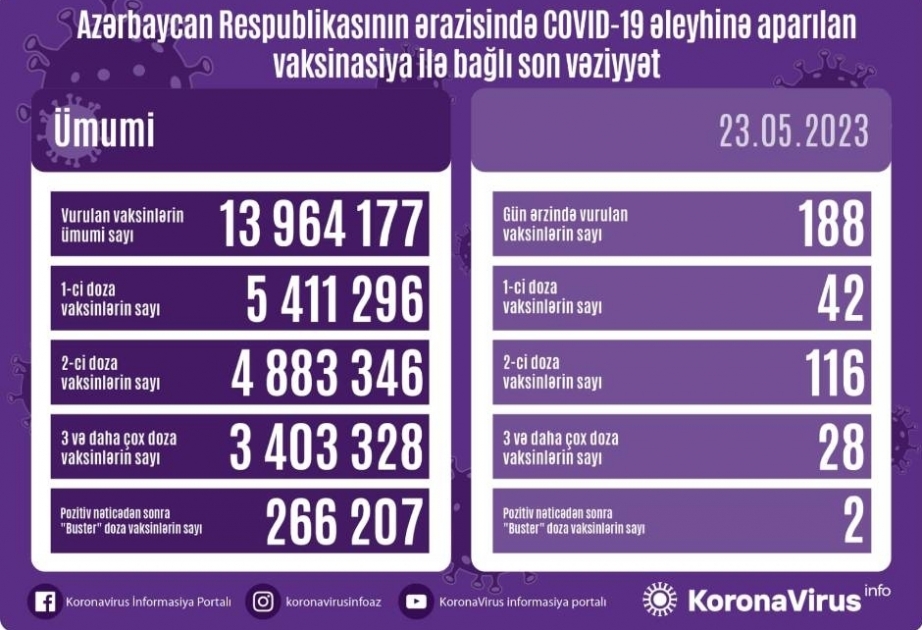 Azerbaijan administers 188 COVID-19 jabs in 24 hours