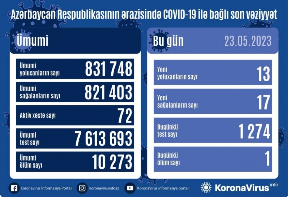 Covid-19 en Azerbaïdjan : 13 nouveaux cas confirmés aujourd’hui

