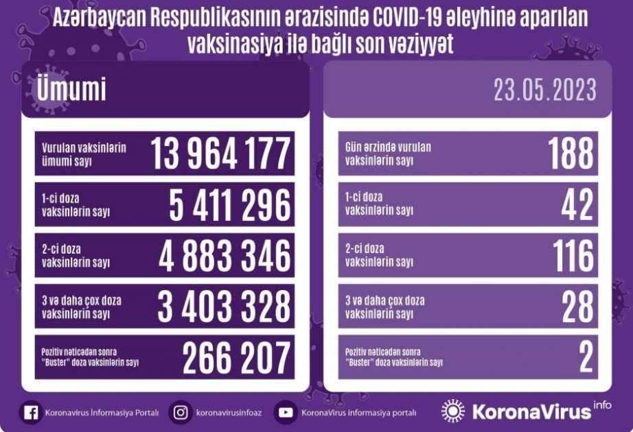 5月23日阿塞拜疆境内新冠疫苗接种188剂次