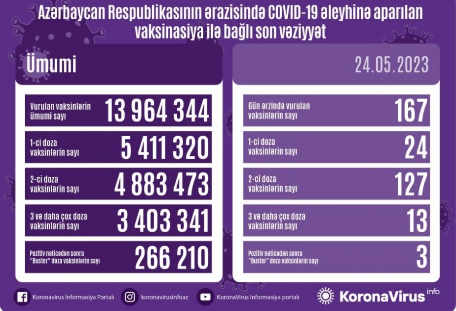 Mayın 24-də Azərbaycanda COVID-19 əleyhinə 167 doza vaksin vurulub