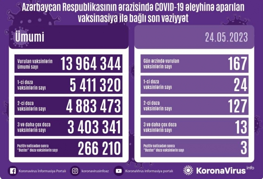 24 мая в Азербайджане против COVID-19 сделано 167 прививок