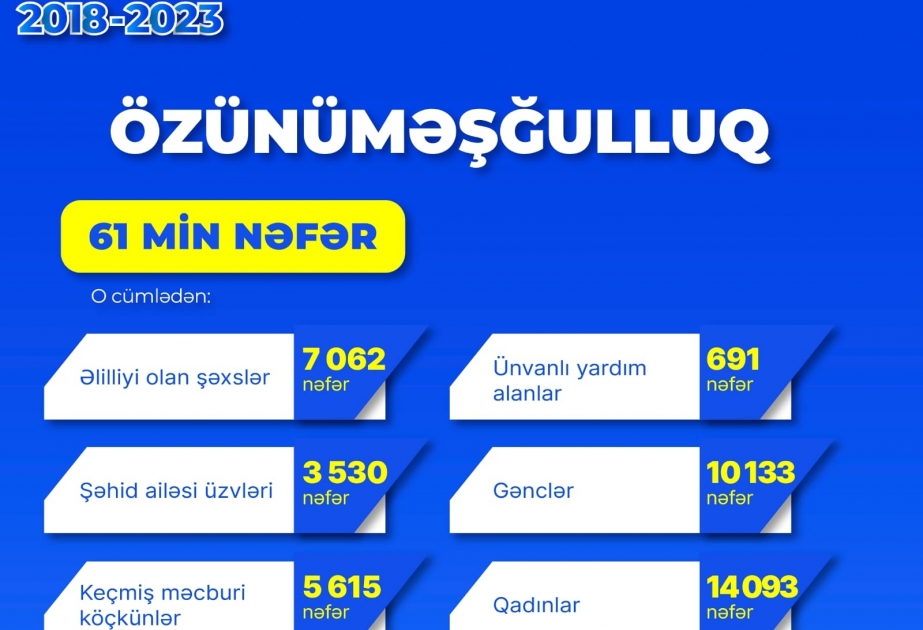 2018-2023-cü illərdə 400 min şəxs işlə təmin edilib, 61 min şəxs özünüməşğulluq proqramına cəlb olunub