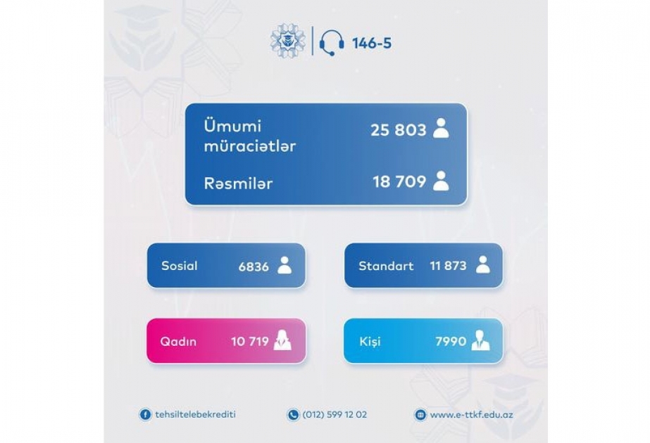 Bu günədək 25 min 803 tələbə təhsil krediti almaq üçün müraciət edib