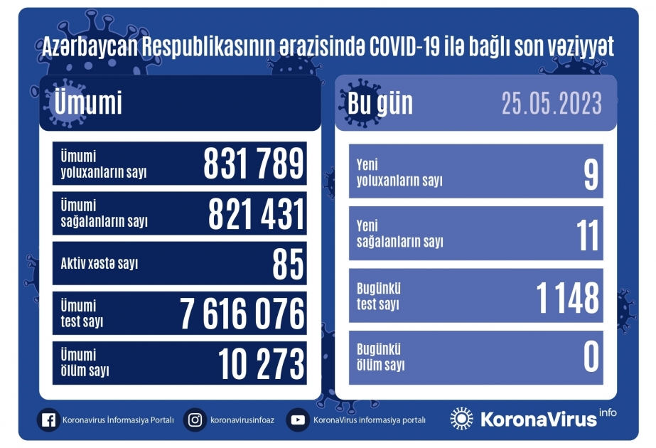 25 мая в Азербайджане зарегистрировано 9 фактов заражения коронавирусом