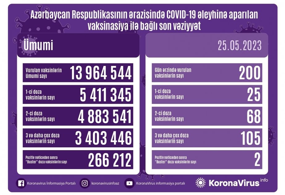 أذربيجان: تطعيم 200 جرعة من لقاح كورونا في 25 مايو
