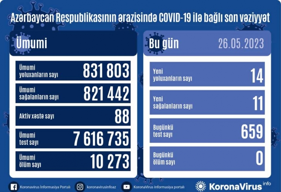 Mayın 26-da Azərbaycanda COVID-19 infeksiyasına 14 yoluxma faktı qeydə alınıb
