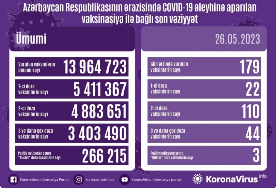 أذربيجان: تطعيم 179 جرعة من لقاح كورونا في 26 مايو