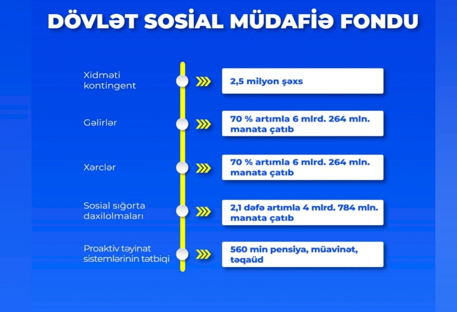 2018-2023-cü illərdə DSMF-nin gəlir və xərclərində 70 faiz artım olub