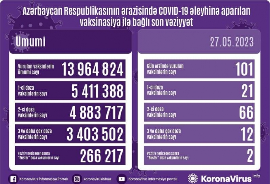 Mayın 27-də Azərbaycanda COVID-19 əleyhinə 101 doza vaksin vurulub