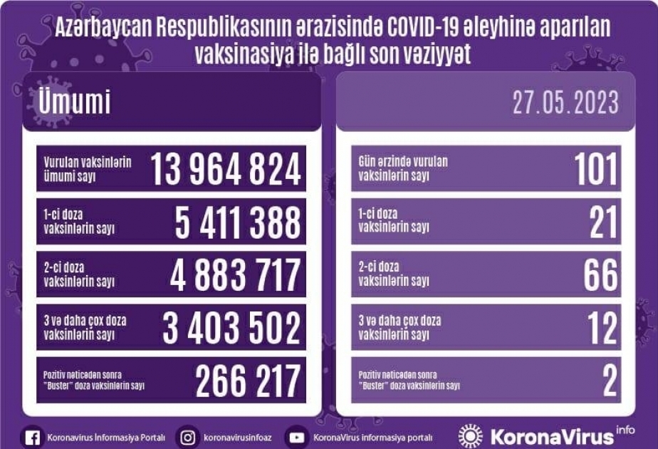 27 мая в Азербайджане против COVID-19 сделана 101 прививка