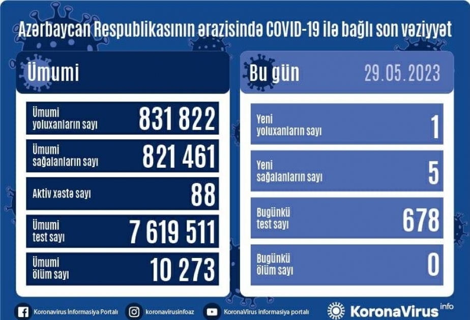 В Азербайджане зарегистрирован 1 новый факт заражения коронавирусом