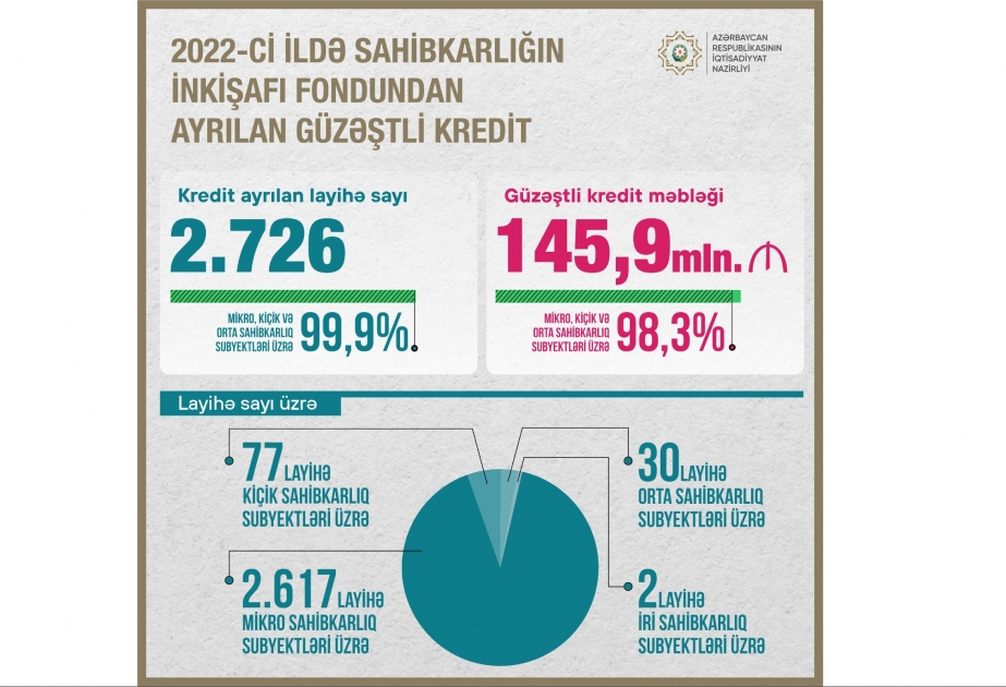 Ötən il Sahibkarlığın İnkişafı Fondundan 145,9 milyon manat güzəştli kredit ayrılıb