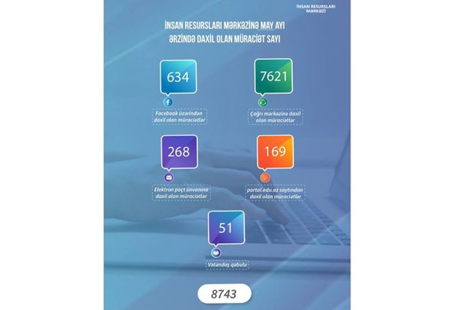 Ötən ay İnsan Resursları Mərkəzinə 8743 müraciət daxil olub