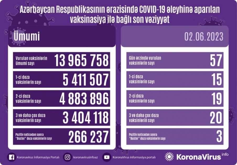 2 июня в Азербайджане против COVID-19 сделано 57 прививок