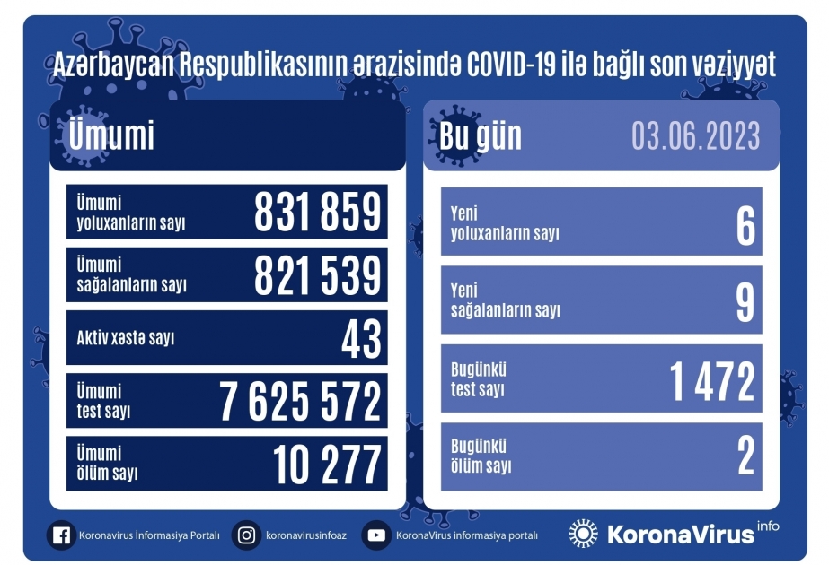 Azerbaijan logs 6 new COVID-19 cases