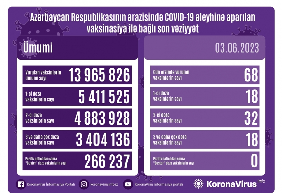 3 июня в Азербайджане сделано 68 доз вакцин против COVID-19