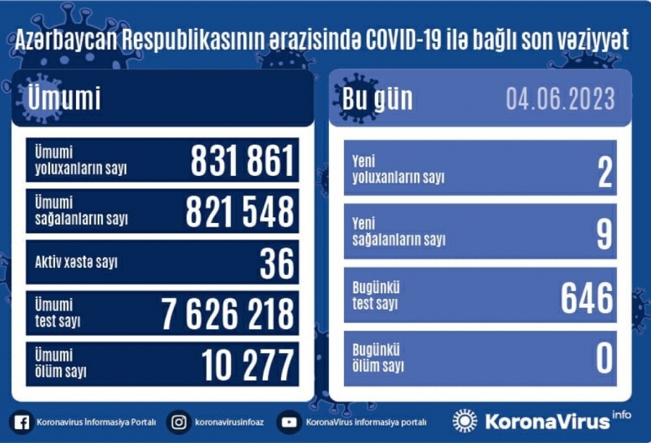 В Азербайджане за последние сутки не зарегистрировано ни одного случая смерти от COVID-19