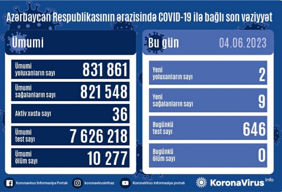 Covid-19 en Azerbaïdjan : aucun décès n’a été enregistré hier