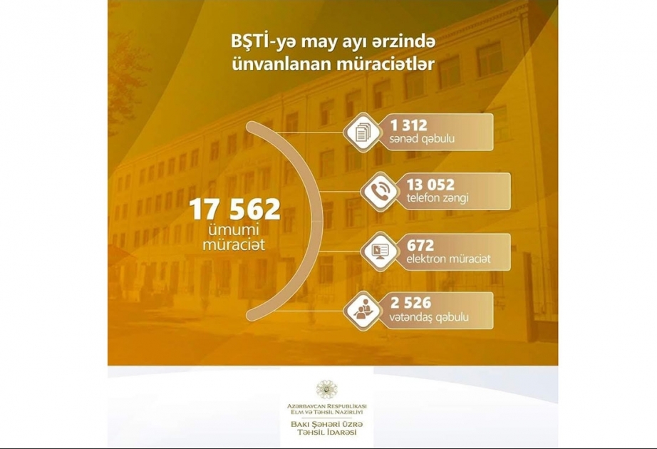 Bakı Şəhəri üzrə Təhsil İdarəsinə ötən ay 17 562 müraciət daxil olub