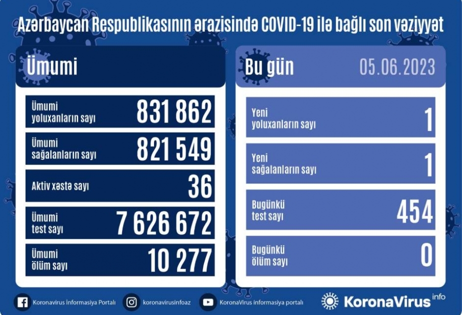 İyunun 5-də Azərbaycanda COVID-19 infeksiyasına 1 yoluxma faktı qeydə alınıb