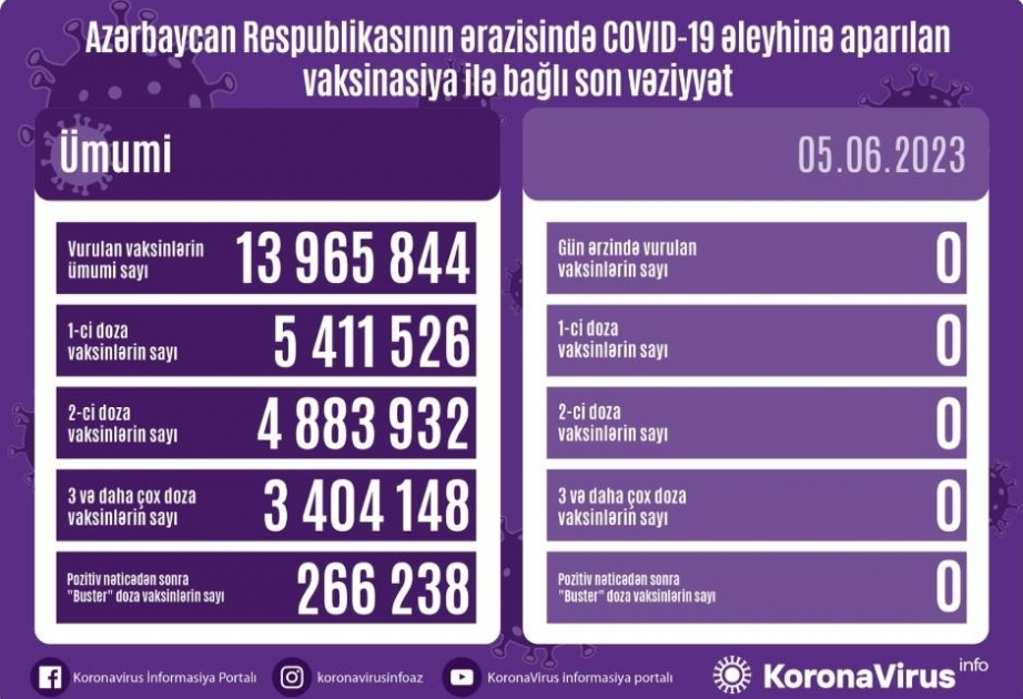 5 июня в Азербайджане против COVID-19 прививок не сделано