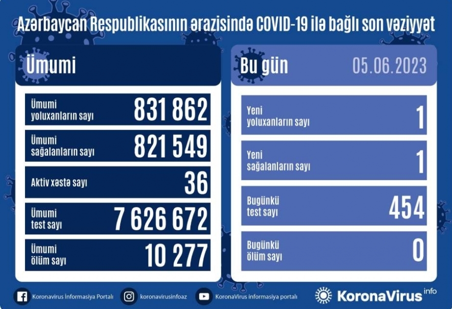 Azerbaijan confirms one new COVID-19 case