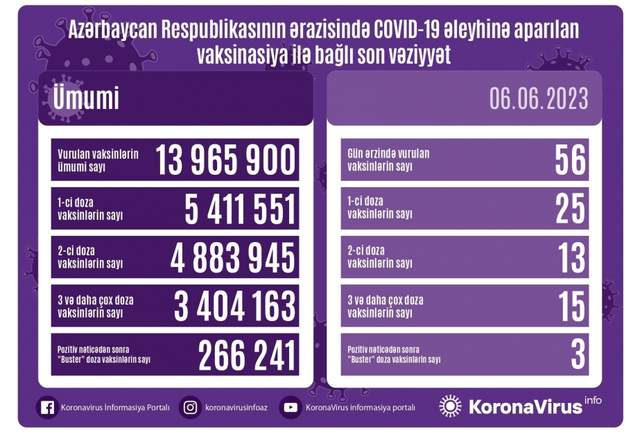 6 июня в Азербайджане против COVID-19 сделано 56 прививок