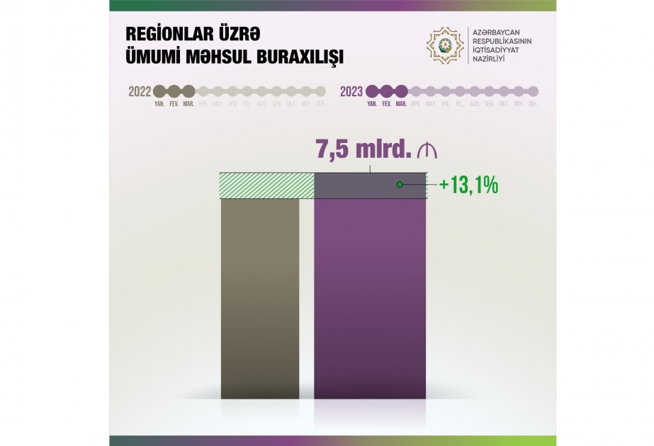 Minister Jabbarov: Total production output by regions increased by 13% in Q1 2023