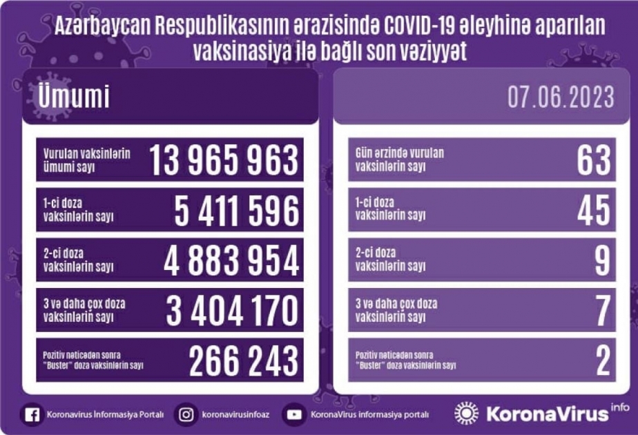 Vaccination anti-Covid : 63 doses administrées hier en Azerbaïdjan
