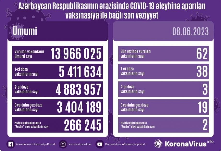 8 июня в Азербайджане против COVID-19 сделаны 62 прививки