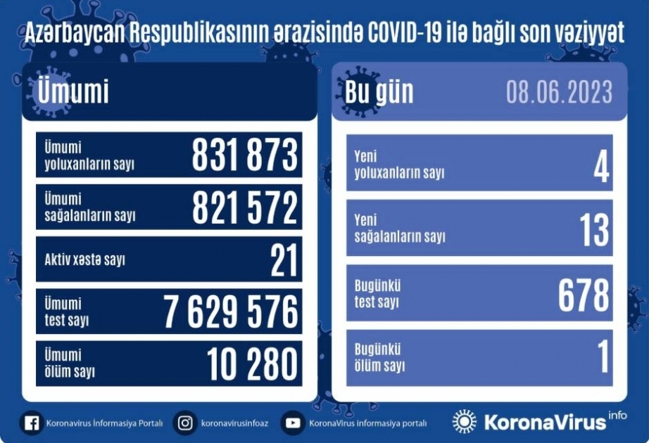 Covid-19 : quatre nouvelles contaminations enregistrées hier en Azerbaïdjan