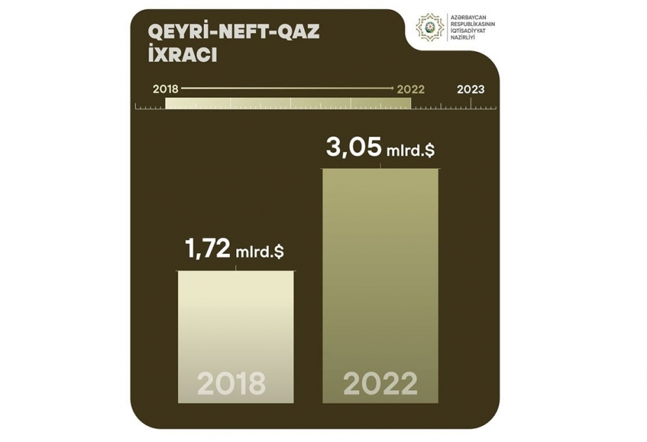 Las exportaciones no petroleras y de gas de Azerbaiyán alcanzan los 3.050 millones de dólares
