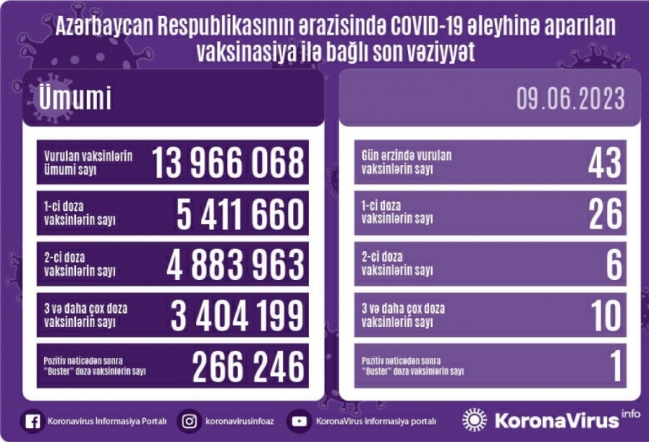 43 doses de vaccin anti-Covid administrées hier en Azerbaïdjan