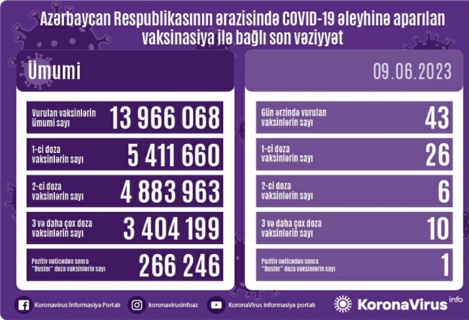 أذربيجان: تطعيم 43 جرعة من لقاح كورونا في 9 يونيو