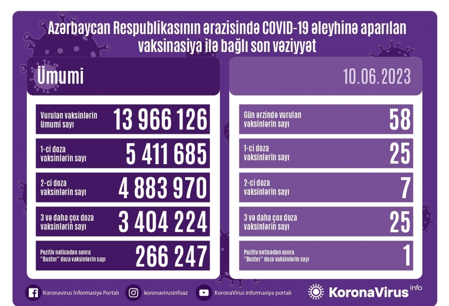 أذربيجان: تطعيم 58 جرعة من لقاح كورونا في 10 يونيو