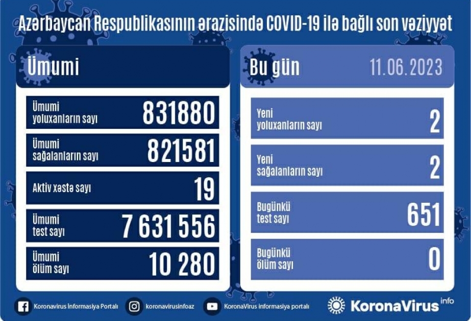 Son sutkada Azərbaycanda COVID-19 infeksiyasına 2 yoluxma faktı qeydə alınıb