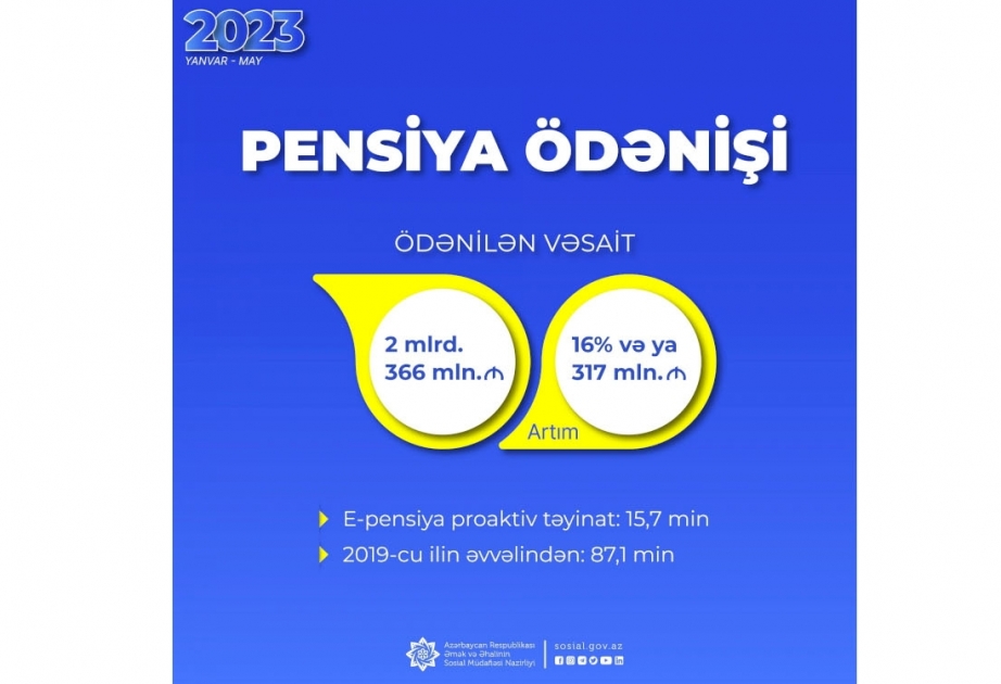 Yanvar-may aylarında pensiya ödənişlərinə 317 milyon manat çox olmaqla 2 milyard 366 milyon manat yönəldilib