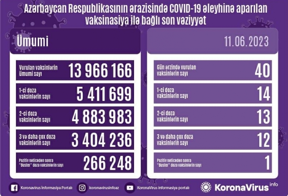 Azerbaïdjan : 40 doses de vaccin anti-Covid administrées dimanche