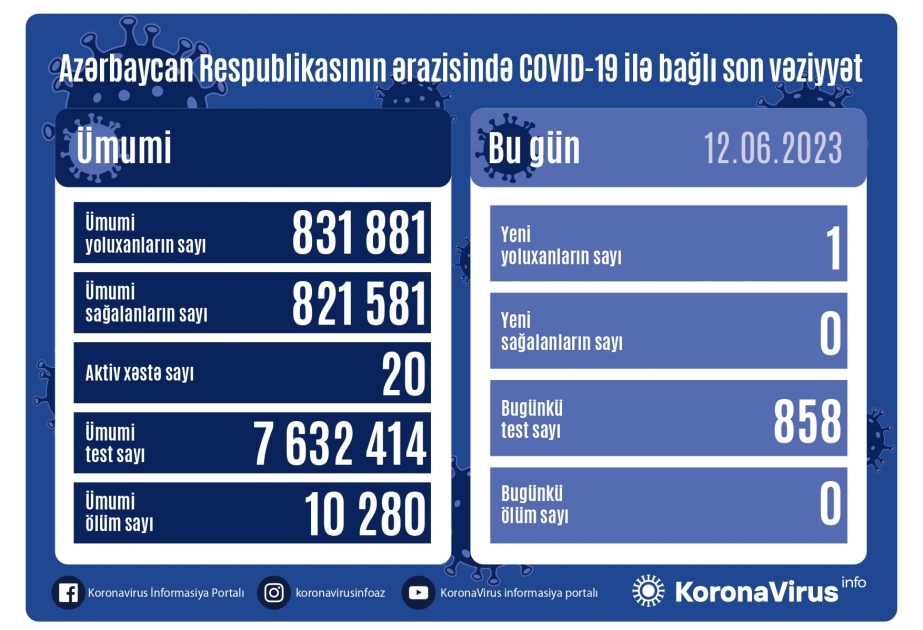 İyunun 12-də Azərbaycanda COVID-19 infeksiyasına 1 yoluxma faktı qeydə alınıb