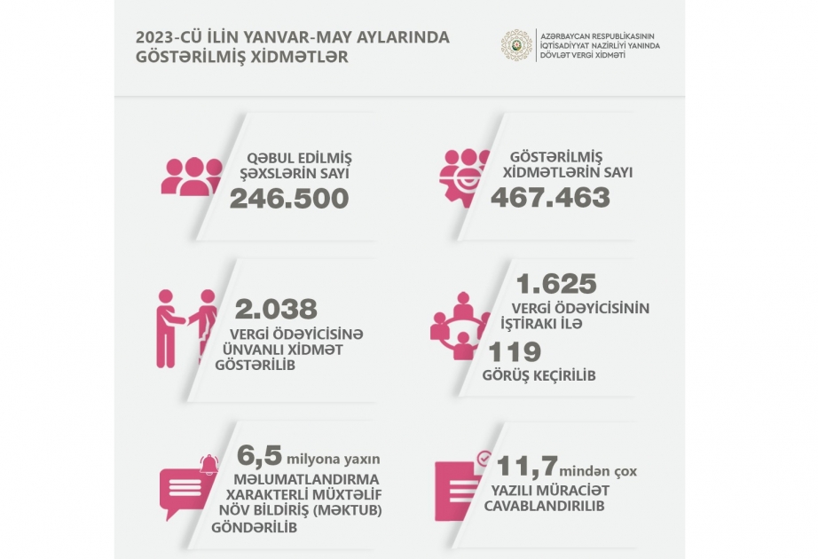 Vergiödəyicilərinə 152 minə yaxın “ASAN İmza” sertifikatı verilib